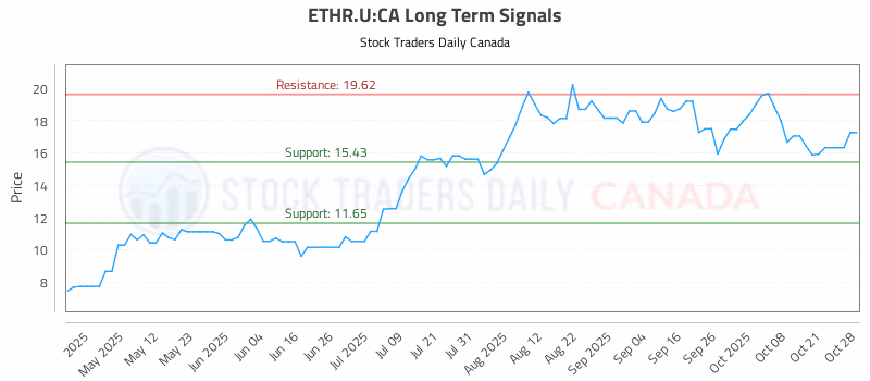 Stock Chart for ETHR.U:CA