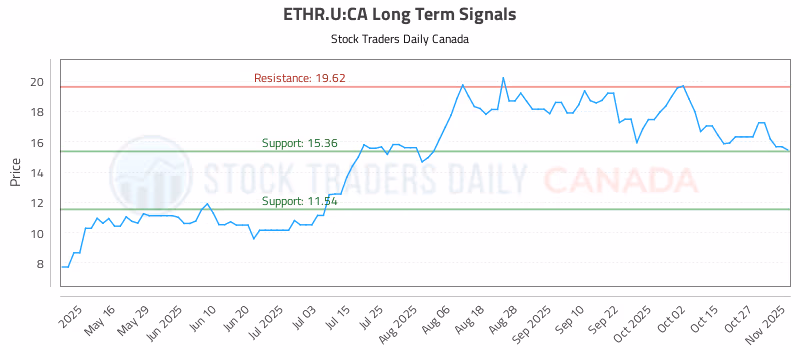 Stock Chart for ETHR.U:CA