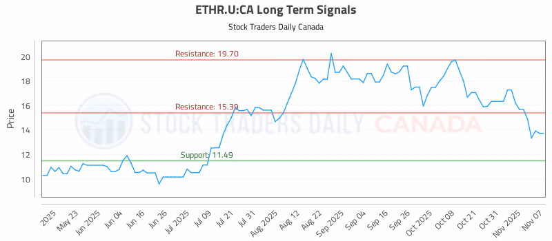 Stock Chart for ETHR.U:CA
