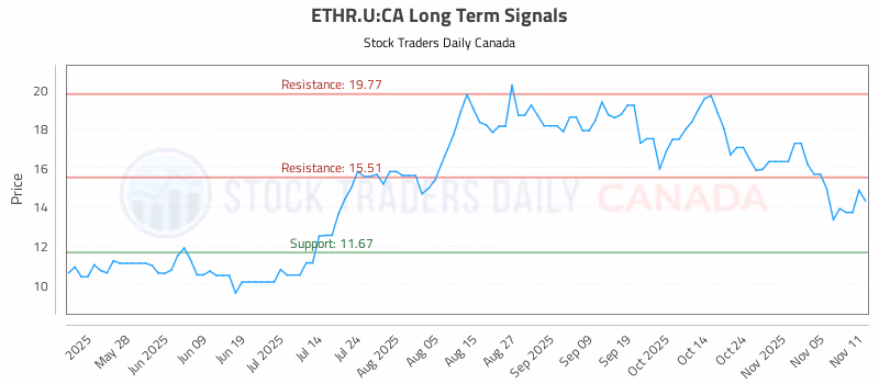 Stock Chart for ETHR.U:CA