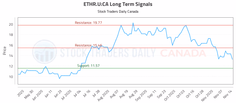 Stock Chart for ETHR.U:CA