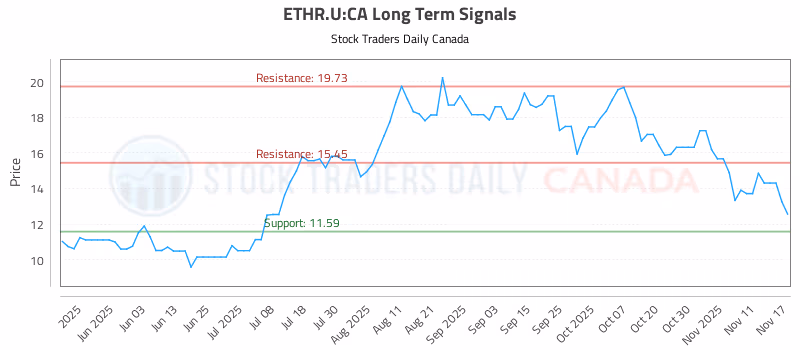 Stock Chart for ETHR.U:CA