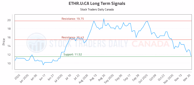 Stock Chart for ETHR.U:CA