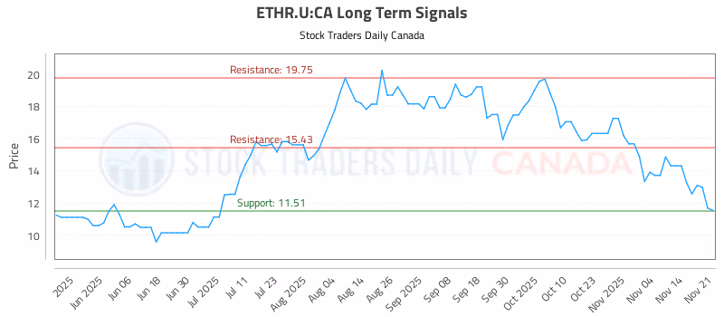 Stock Chart for ETHR.U:CA