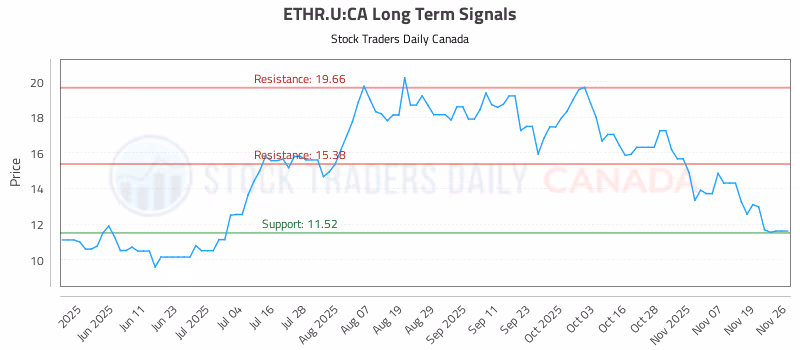 Stock Chart for ETHR.U:CA