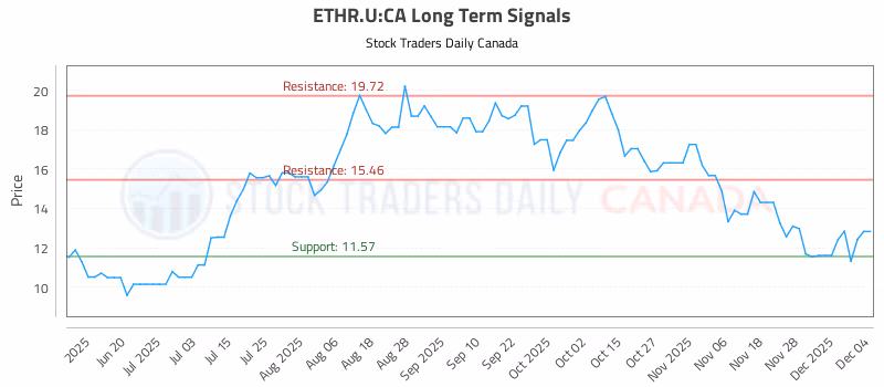 Stock Chart for ETHR.U:CA