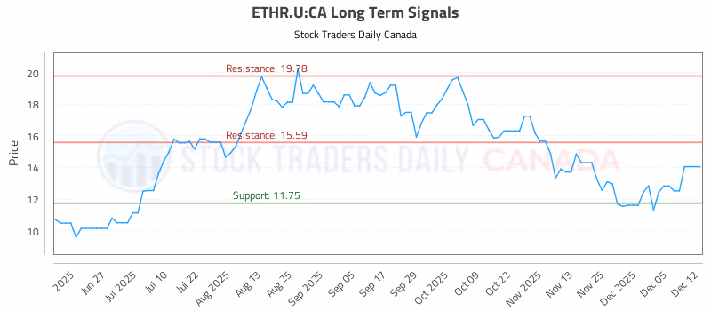 Stock Chart for ETHR.U:CA