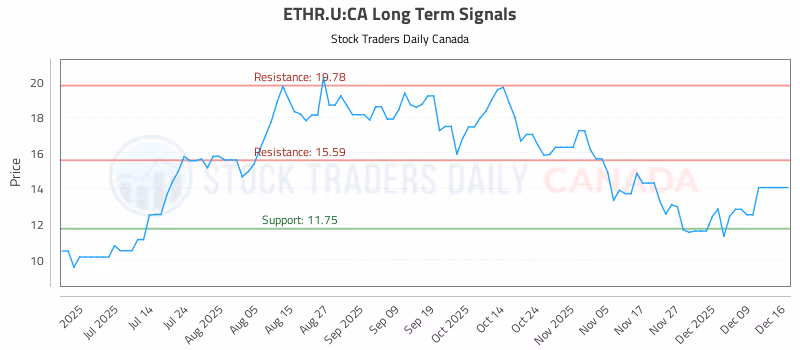 Stock Chart for ETHR.U:CA