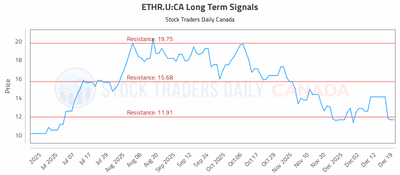 Stock Chart for ETHR.U:CA