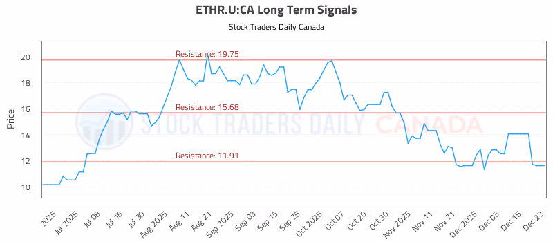 Stock Chart for ETHR.U:CA