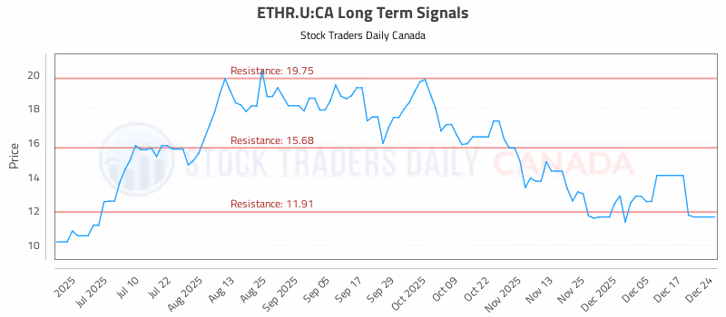 Stock Chart for ETHR.U:CA