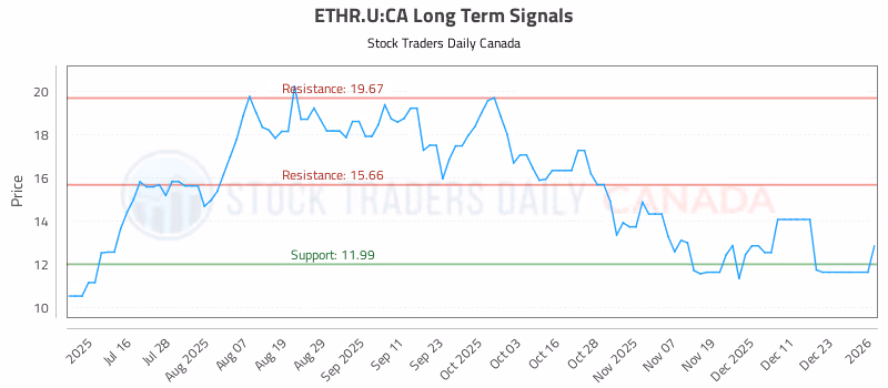 Stock Chart for ETHR.U:CA