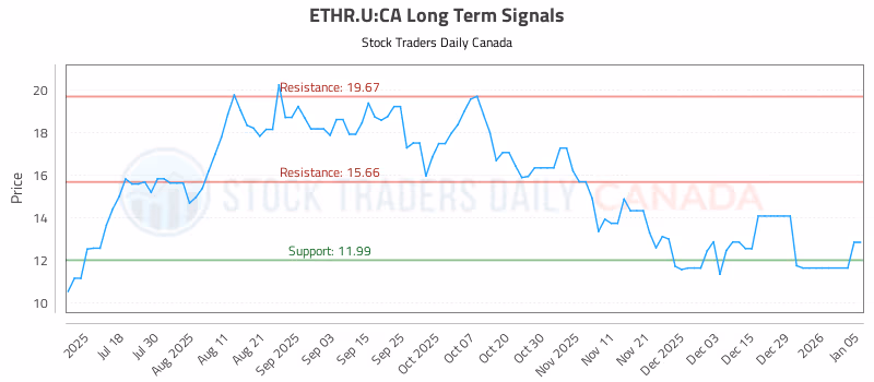 Stock Chart for ETHR.U:CA