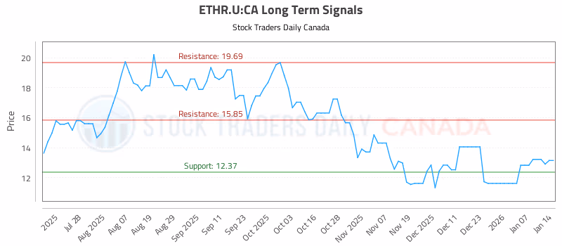 Stock Chart for ETHR.U:CA