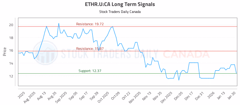 Stock Chart for ETHR.U:CA
