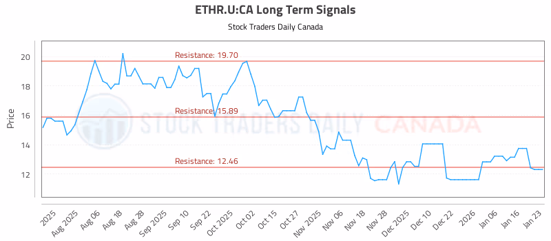 Stock Chart for ETHR.U:CA