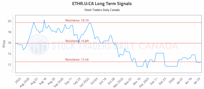 Stock Chart for ETHR.U:CA