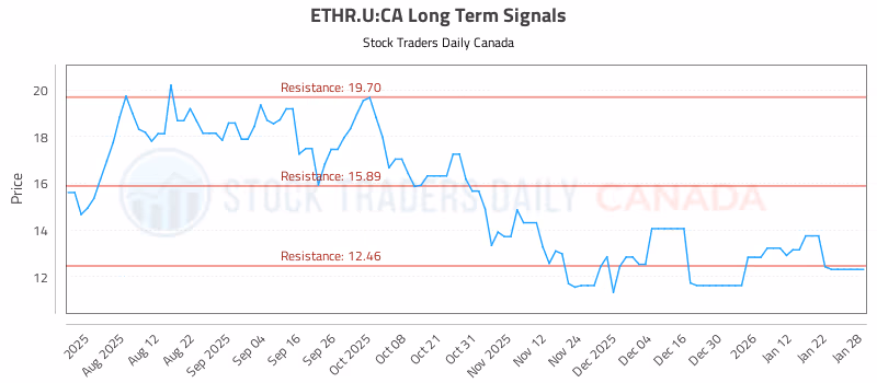 Stock Chart for ETHR.U:CA