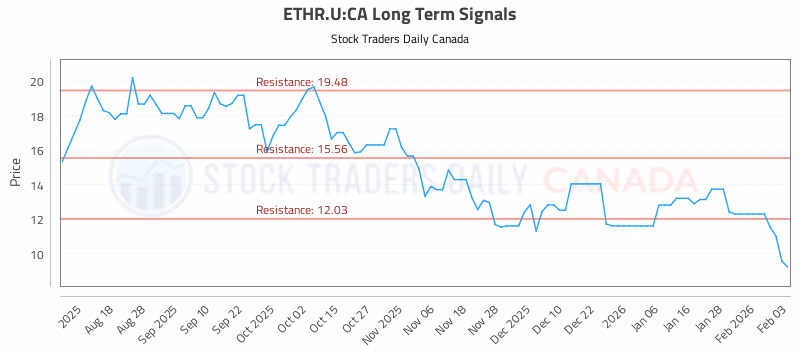 Stock Chart for ETHR.U:CA