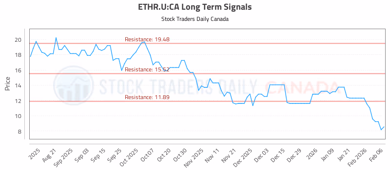 Stock Chart for ETHR.U:CA