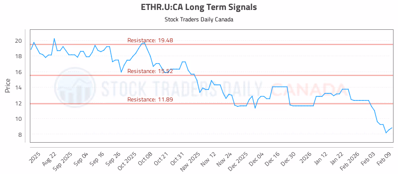 Stock Chart for ETHR.U:CA