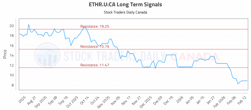 Stock Chart for ETHR.U:CA