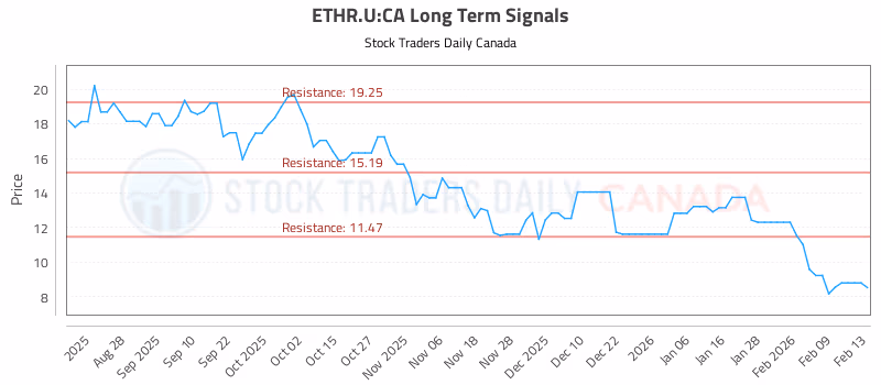 Stock Chart for ETHR.U:CA