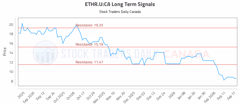 Stock Chart for ETHR.U:CA