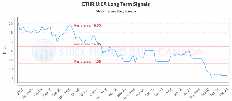 Stock Chart for ETHR.U:CA
