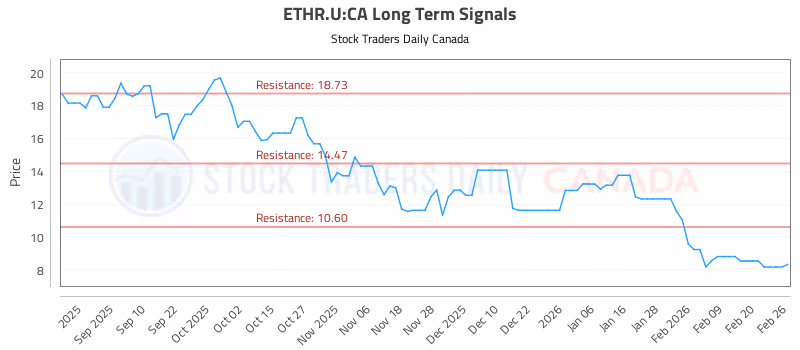 Stock Chart for ETHR.U:CA