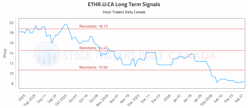 Stock Chart for ETHR.U:CA