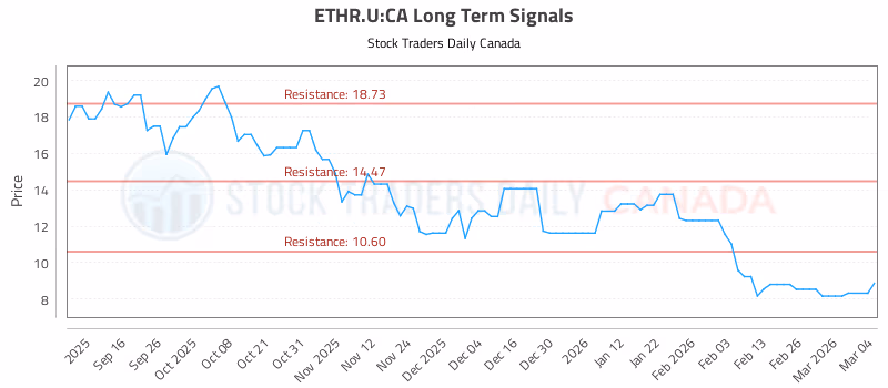 Stock Chart for ETHR.U:CA
