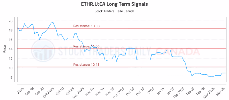Stock Chart for ETHR.U:CA