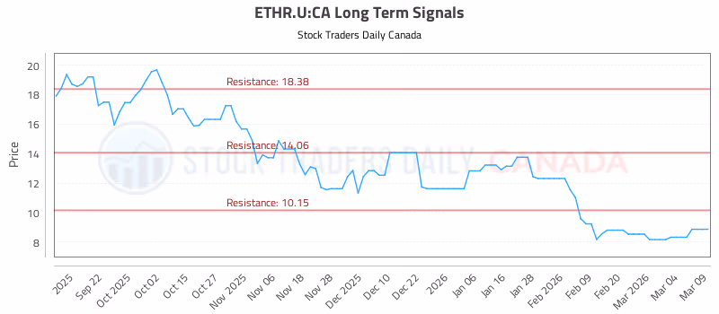 Stock Chart for ETHR.U:CA