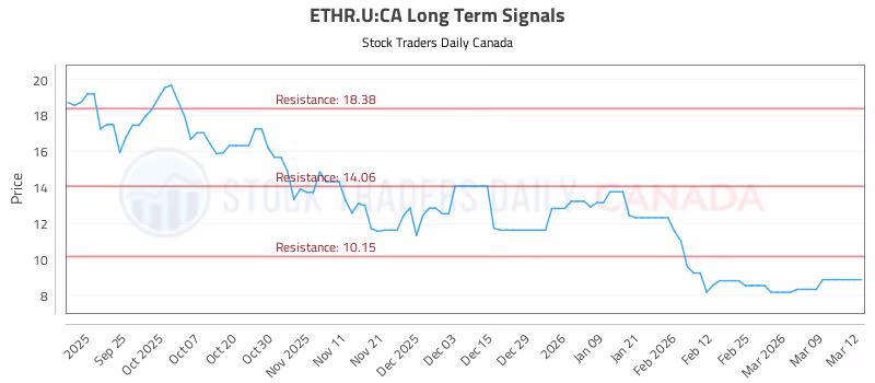 Stock Chart for ETHR.U:CA