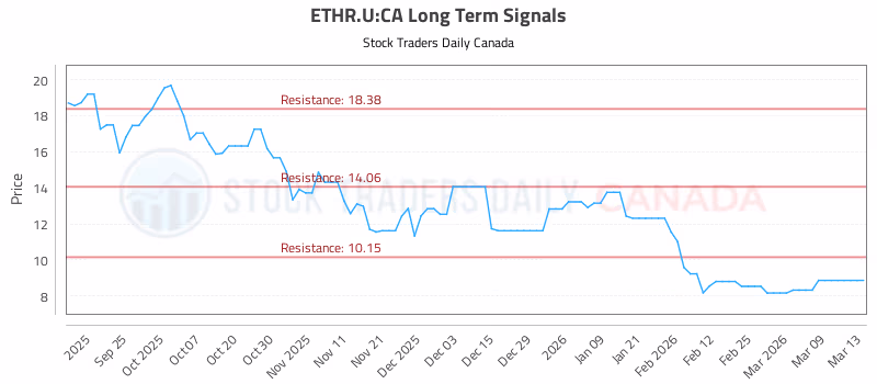 Stock Chart for ETHR.U:CA