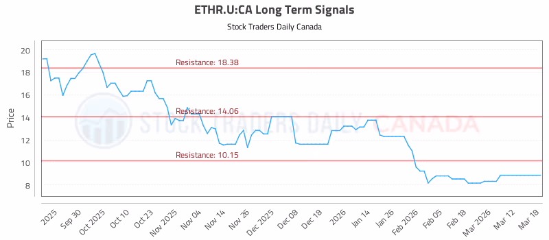 Stock Chart for ETHR.U:CA