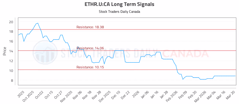 Stock Chart for ETHR.U:CA
