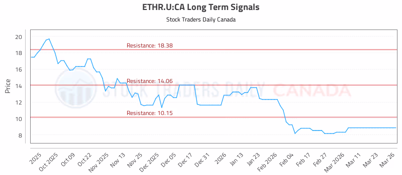 Stock Chart for ETHR.U:CA