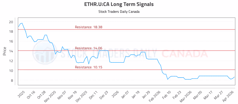 Stock Chart for ETHR.U:CA