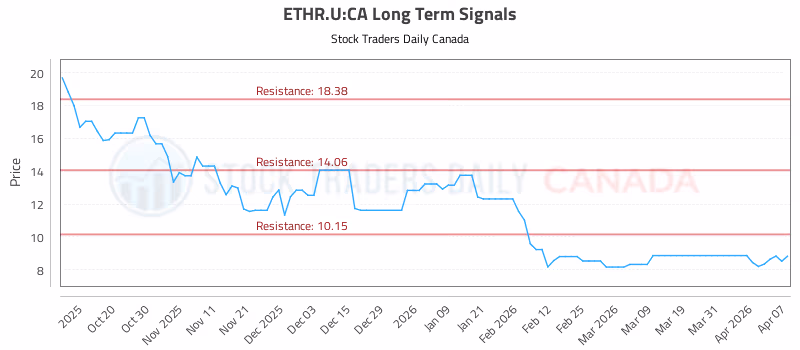 Stock Chart for ETHR.U:CA