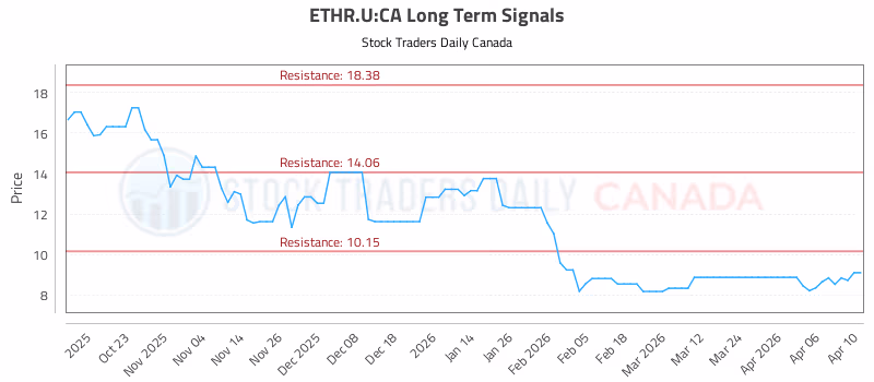 Stock Chart for ETHR.U:CA