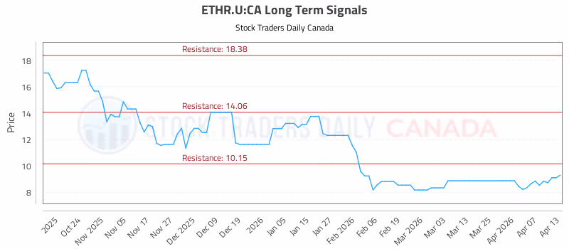 Stock Chart for ETHR.U:CA