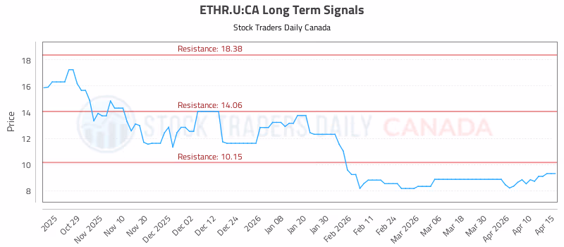 Stock Chart for ETHR.U:CA