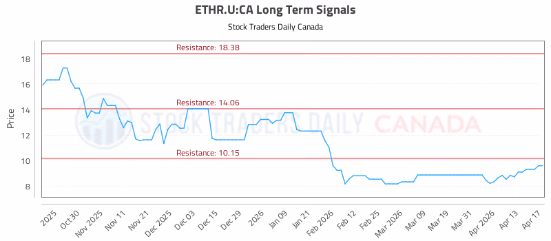 Stock Chart for ETHR.U:CA