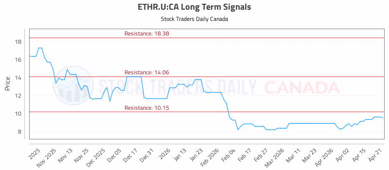 Stock Chart for ETHR.U:CA