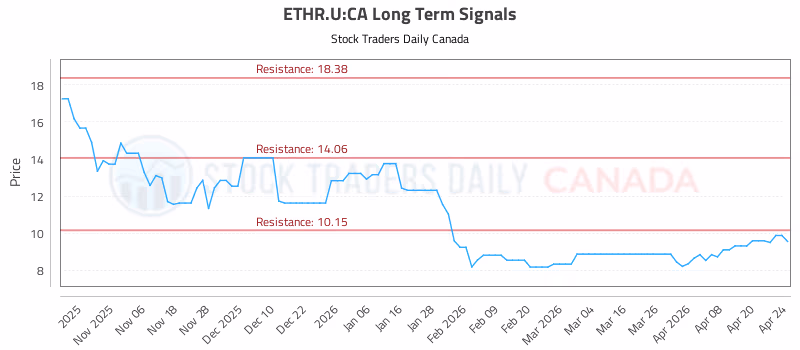 Stock Chart for ETHR.U:CA