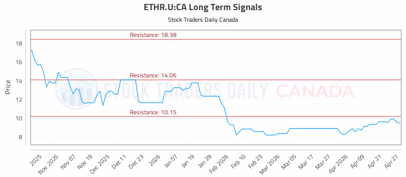 Stock Chart for ETHR.U:CA