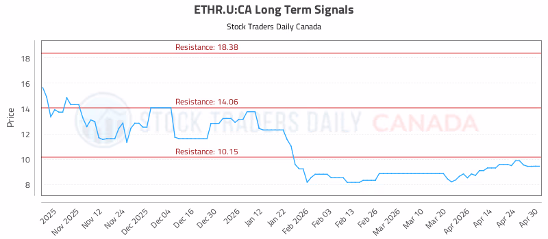 Stock Chart for ETHR.U:CA