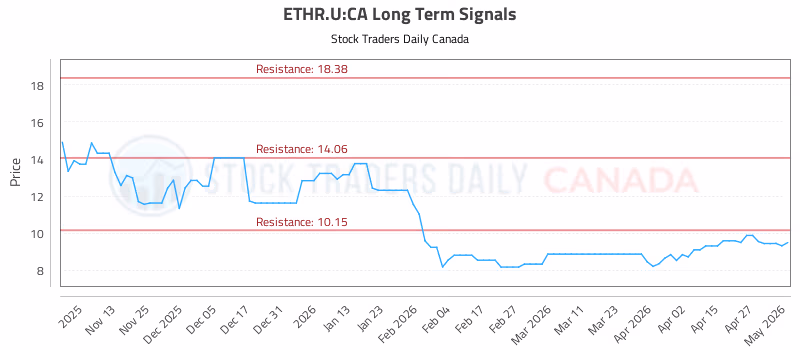 Stock Chart for ETHR.U:CA